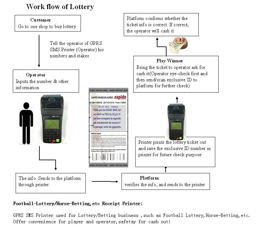Мобильный gprs WI-FI Лотереи Торговый POS машина печать билетов POS машина