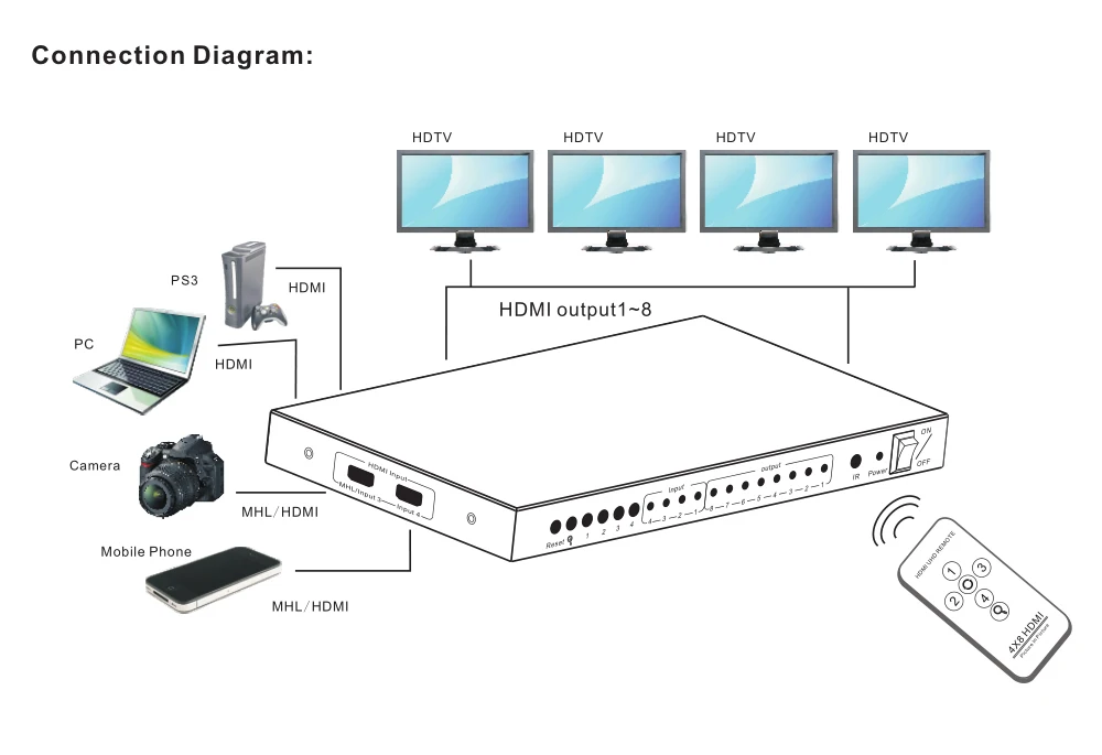 HDMI матрица 4x8 HD 4 K 2 K HDMI переключатель сплиттер 3D 1080 P 4 вход 8 Выход HDCP HDMI разделитель, сплиттер конвертер адаптер+ пульт дистанционного управления
