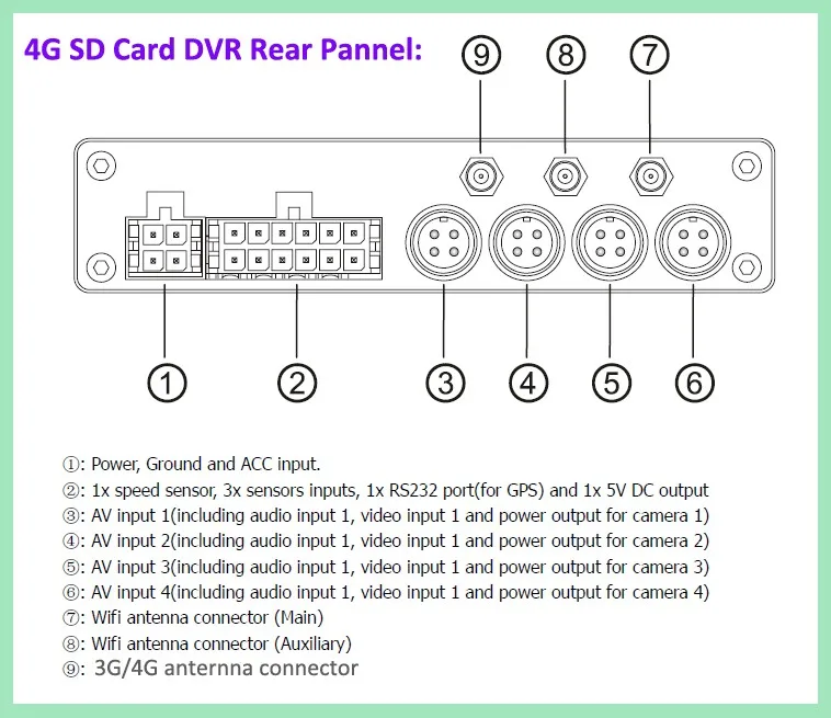 4 канала 3g/4G школьный автобус видео системы мониторинга с HD 1080 P SD карты Мобильный DVR и Водонепроницаемая камера ночного видения и gps