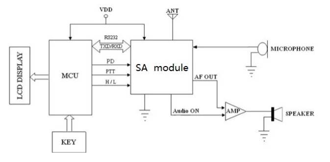 SA868 2