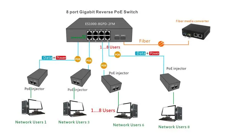 2 Порты SFP + 8 Порты RJ45 POE реверс, с управляемым, вместе с SFP SC Порты и разъёмы 3 км и SC/UPC быстрый разъем