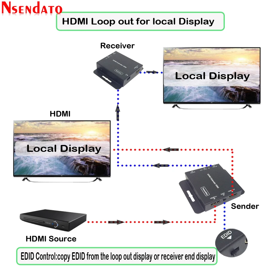 HDMI передатчик приемник 50 м футов приемопередатчик over Cat 5e 6 IR EDID LAN Ethernet удлинитель