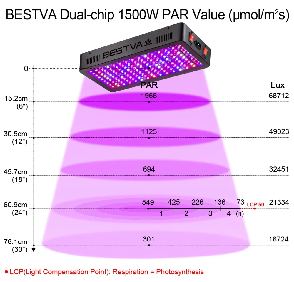 Светодиодный свет для выращивания полного спектра 300 W 600 W 800 W 1000 W 1200 W 1500 W 1800 W 2000 Вт двойной чип красный/синий/UV/IR для комнатных растений