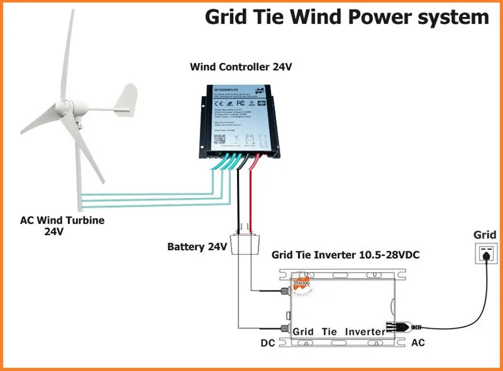 Grid tie wind power system
