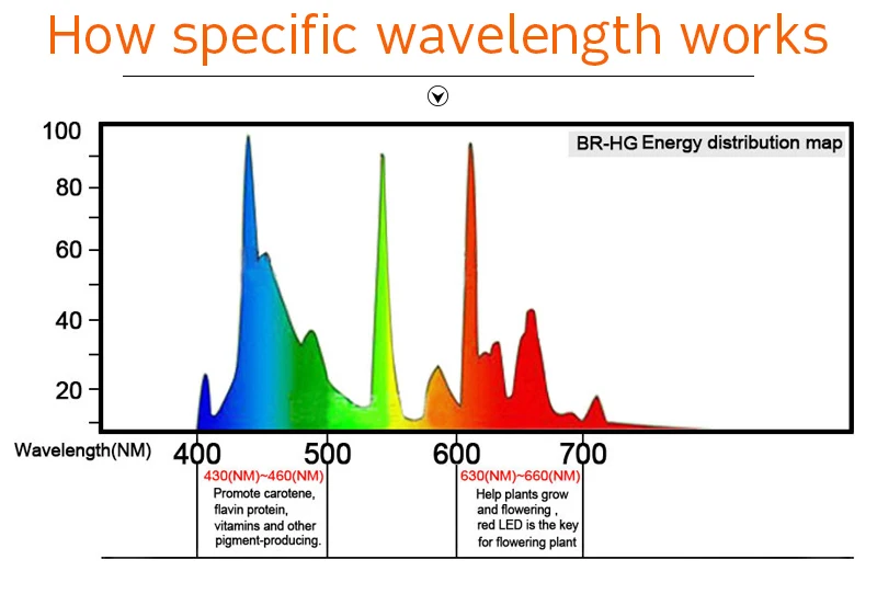 Светодиодный светильник для выращивания, полный спектр, E27, E14, GU10, MR16, 48, 60, 80 светодиодный s Точечный светильник, УФ, ИК, красный, синий, для цветочных растений, гидропоника, лампа