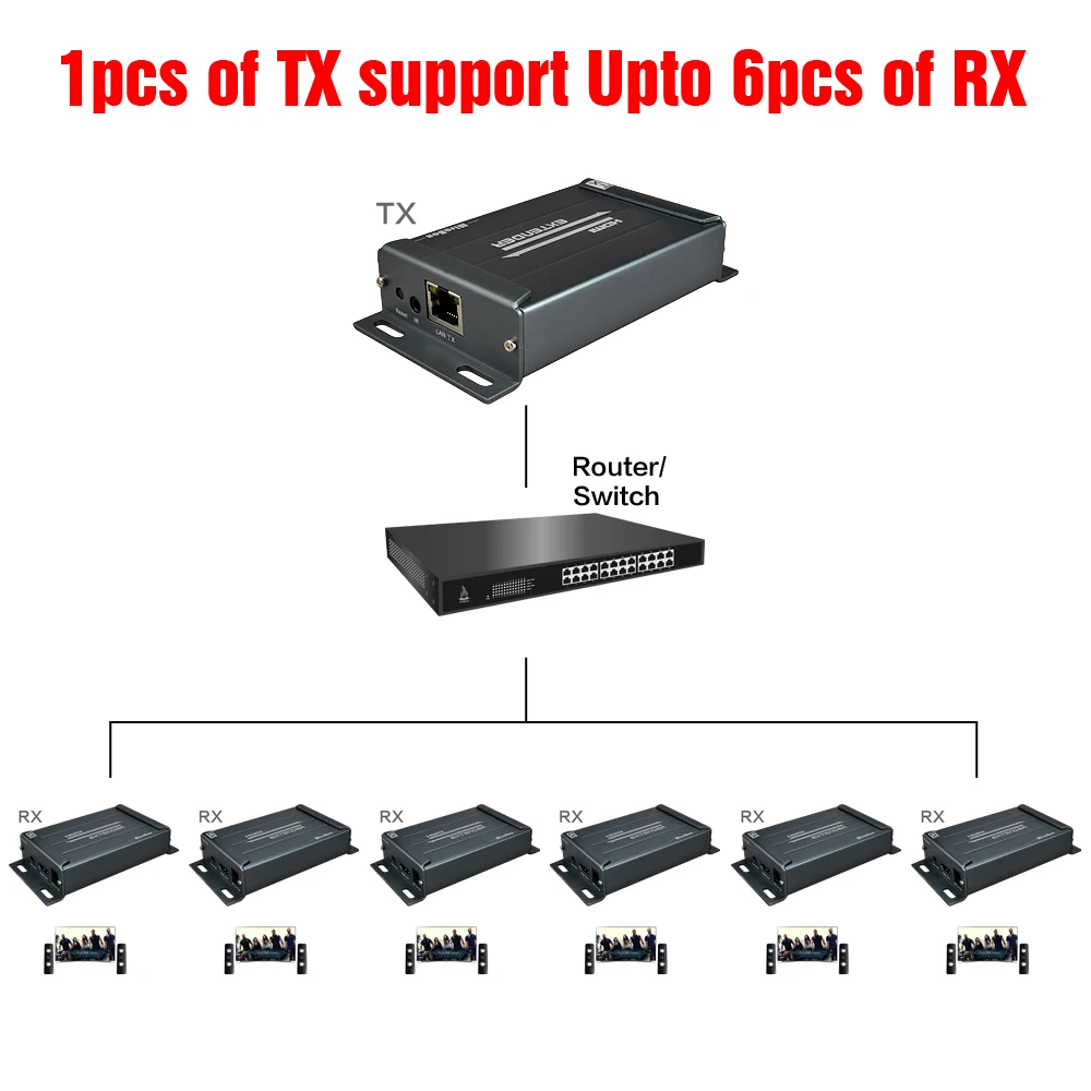 MIraBox rj45 HDMI Extra Receiver Support 1080p@60HZ 1080i Cascade 20KM Over IP Splitter Switch Lossless No Latency HDMI Receiver (5)