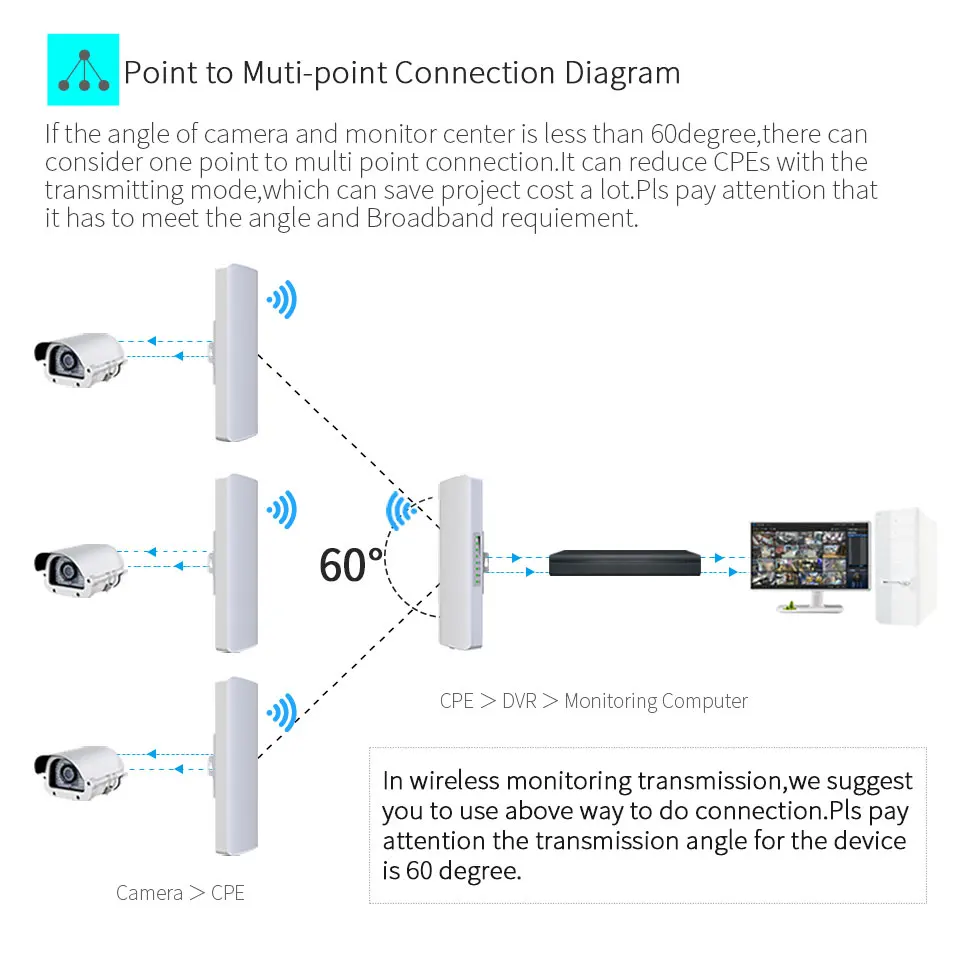 10pcs 3-5KM Long Range Outdoor CPE 900Mbps Wireless bridge Access Point antenna CF-E313AC wifi Repeater POE router for IP camera