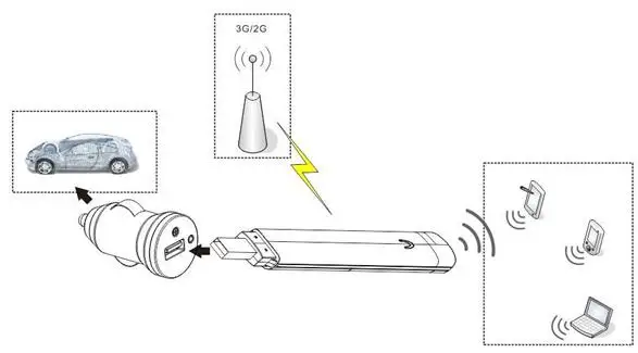 Ufi gsm 3g usb wifi модем маршрутизатор для транспортного средства wi-fi обмен подобным huawei E355