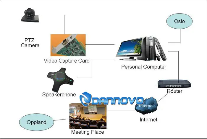 DANNOVO HD-SDI DVI PTZ الفيديو كونفرنس كاميرا HD 1080 وعاء 10x زووم بصري ، مع DVI ، يبببر ، HDMI و AV