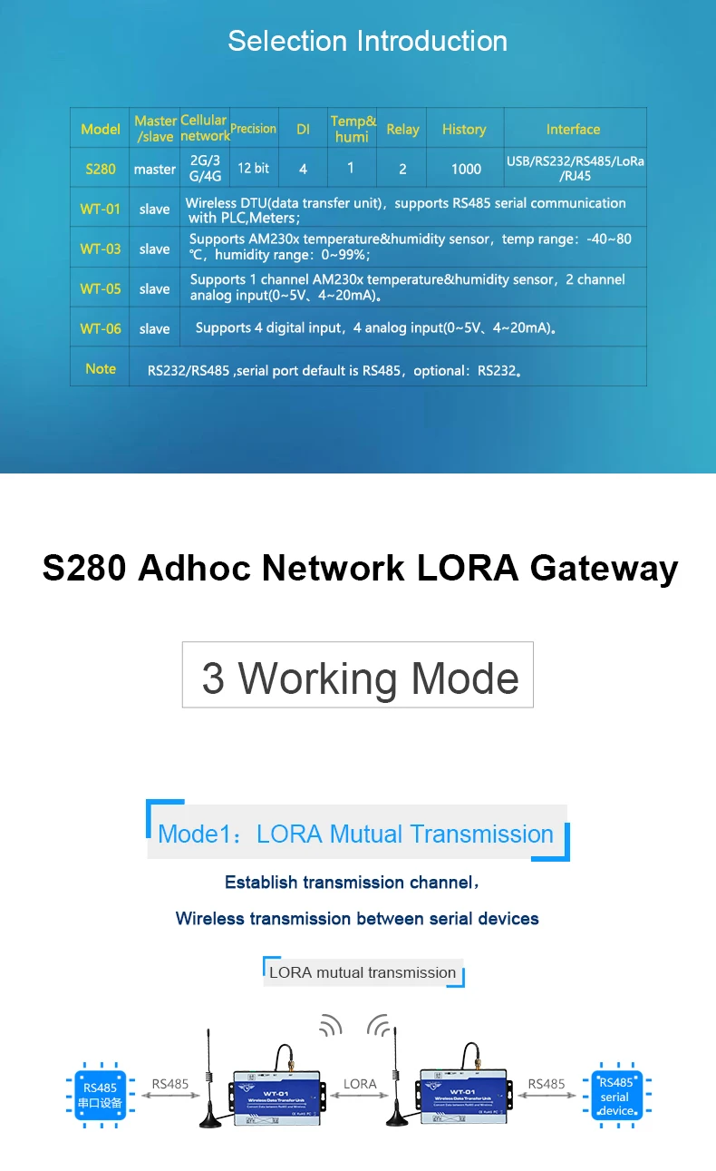 Беспроводной LoRa система сбора данных GSM SMS Пульт дистанционного управления Modbus RTU Поддержка Ethernet регистратор данных для Smart factory