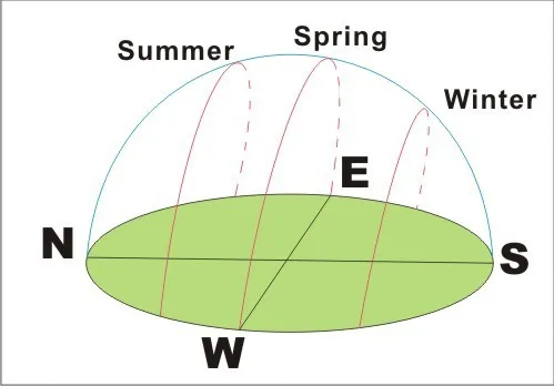 SUN Track