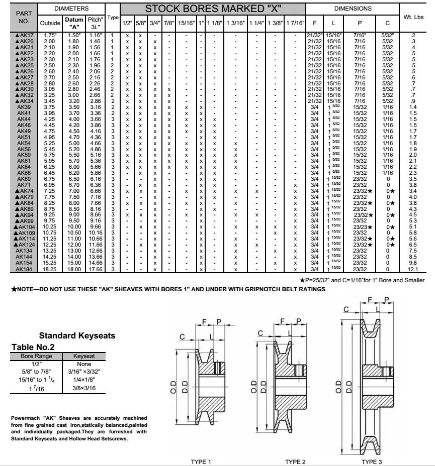 Martin AK17 1/2 FHP Sheave BS Class 30 Gray Cast Iron 1/2 Bore 14177 max rpm 3L/4L Belt Section 1 Groove 1.16 Pitch Diameter/1.5 Datum 1.75 OD 