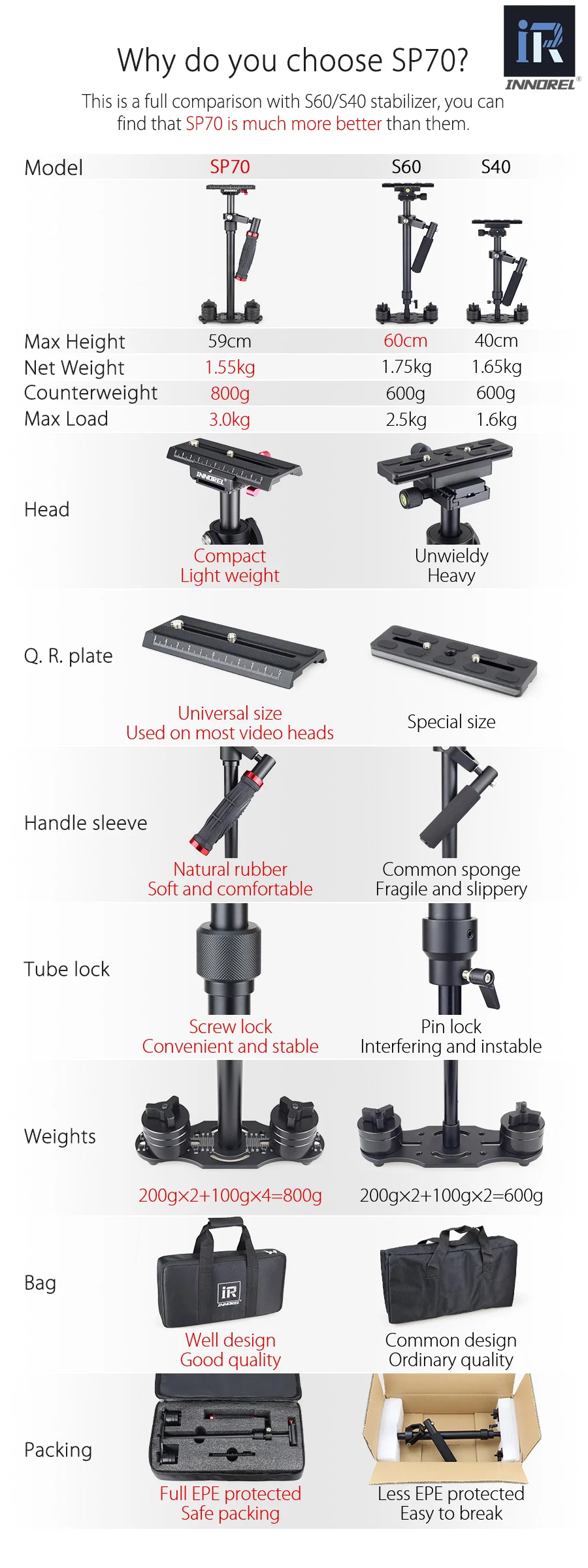 SP70 Steadycam алюминиевый ручной Стабилизатор Steadicam DSLR видео камера фотостудия 3,0 КГ система стабилизации нагрузки