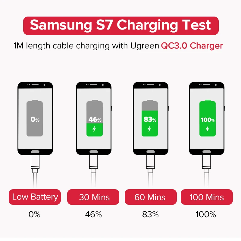 Ugreen Micro USB Cable 2.4A Nylon Fast Charge USB Data Cable for Samsung Xiaomi LG Tablet Android Mobile Phone USB Charging Cord Ugreen Micro USB Cable 2.4A Nylon Fast Charge USB Data Cable for Samsung Xiaomi LG Tablet Android Mobile Phone USB Charging Cord