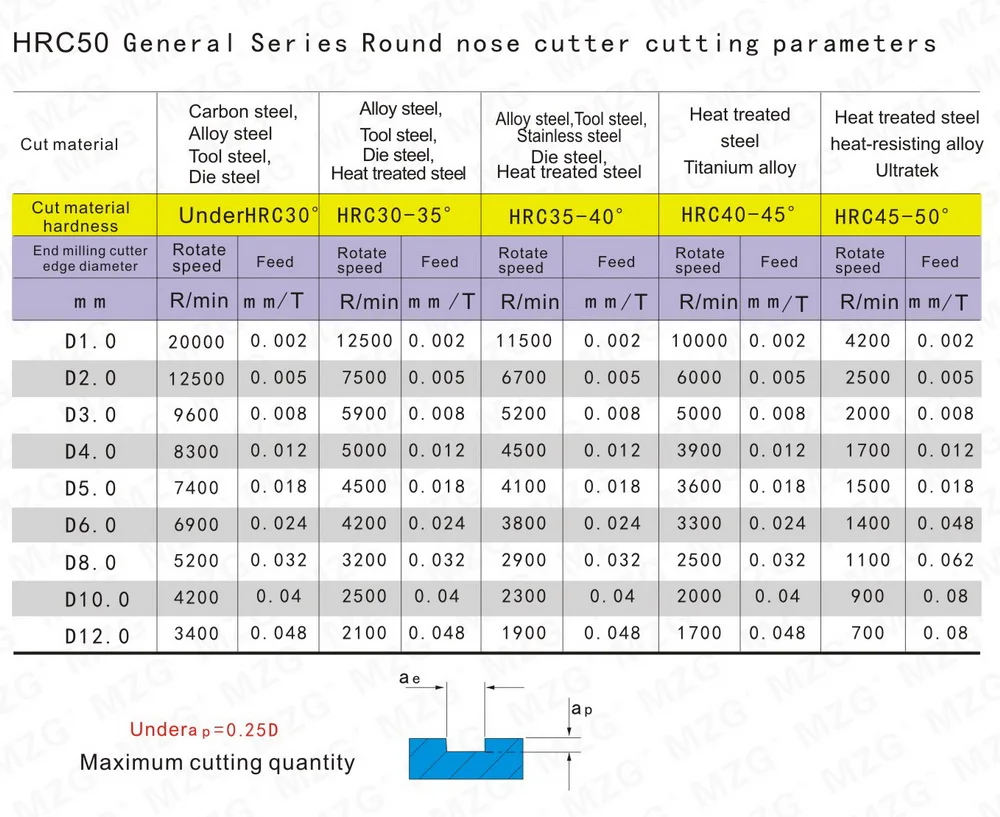 MZG режущий HRC50 4 флейты 0,5 мм 1 мм фрезерная обработка Вольфрамовая сталь спиральные инструменты Фрезы круглый шар нос Концевая фреза