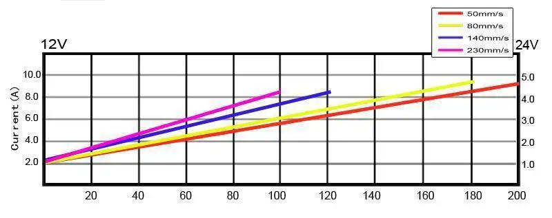 В линии 12/24 В линейный привод, 4 дюйма/100 мм ход с 45 мм/сек. скорость и 200N силы тэновый линейный привод