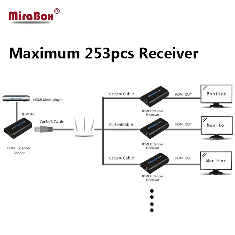1 Transmitter 3 Receiver TCP IP HDMI Ethernet Extender Splitter 120m over UTP STP Cat5 5e