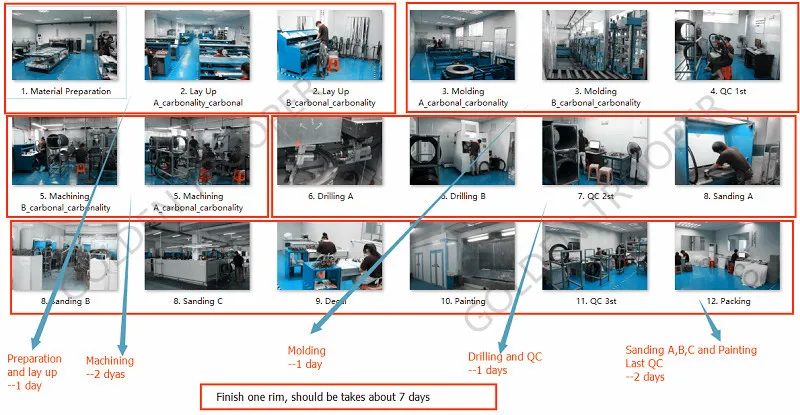 production processes