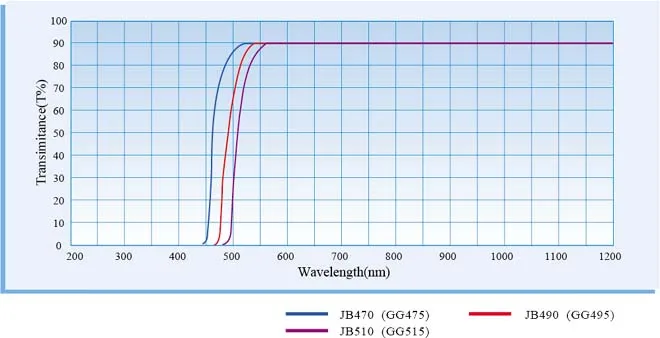JB520 Золотой фильтр проходит 150*38*3 мм Золотой волновой фильтр с передним отрезным после 520nm