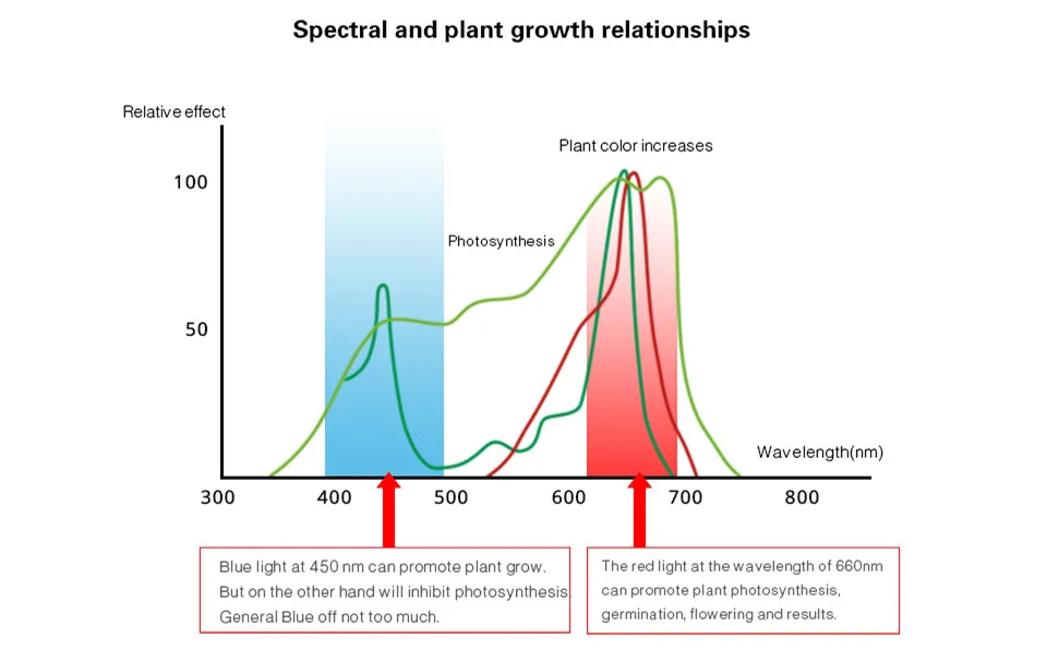 Светодиодный Grow Lights Комплект Полный лампа полного спектра завода светать полосы красные, синие 3:1 4:1 5:1 гидропоники apollo Фито лампа светодиодный растение растет