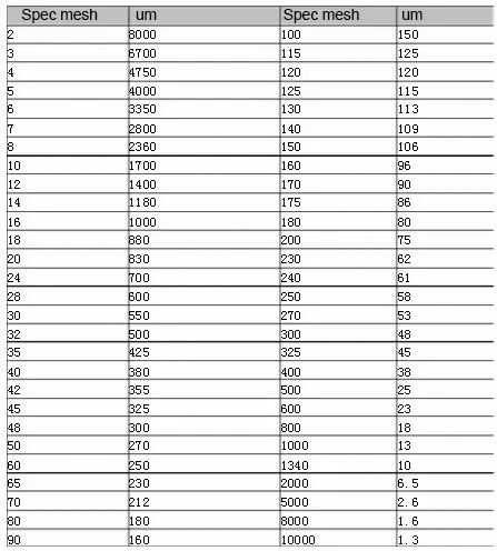 Размер сетки mesh 100. 100 микрон это сколько. 30 mesh в мм. 200 меш в микронах. 1мм = 1000 микронов.