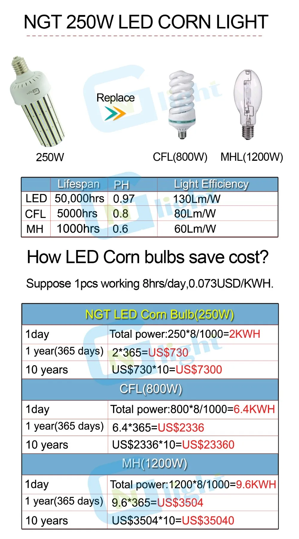 1000W MH HPS Warehouse Highbay Light replacement E39 E40 socket 250W Led Corn Cob Bulb Lamp 