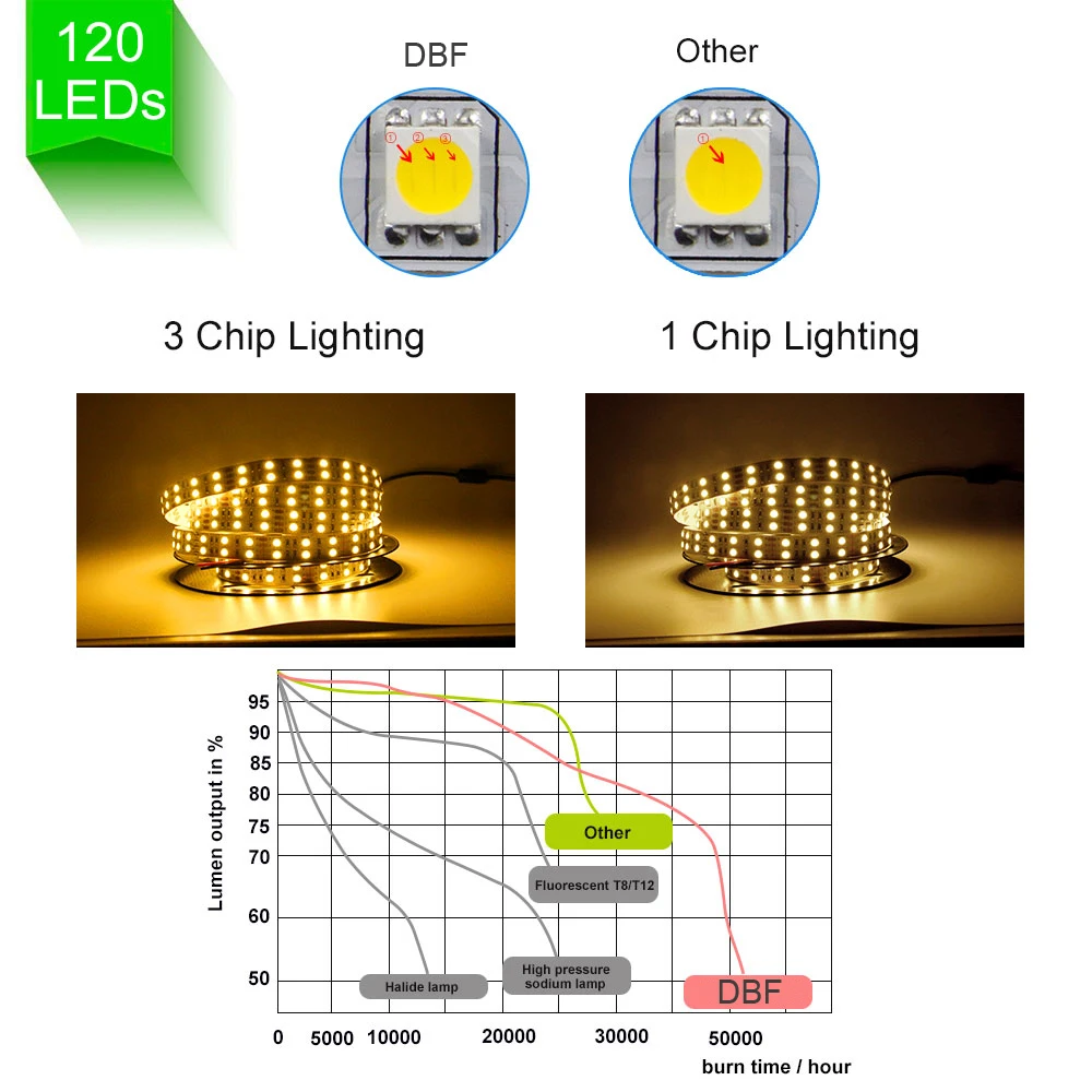 [DBF] 5050SMD RGB светодиодный светильник, IP67 трубчато-Водонепроницаемый 12 В 12 В 5 м/Однорядный/двухрядный 3000 К/6500 к наружный/внутренний светодиодный ленточный светильник