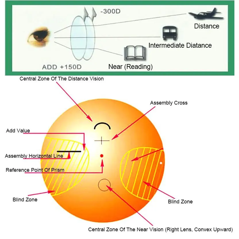 BCLEAR 1.61 Index free form inside Multifcoal Interior Progressive Glasses Lenses Prescription Customized Lens See Far and Near