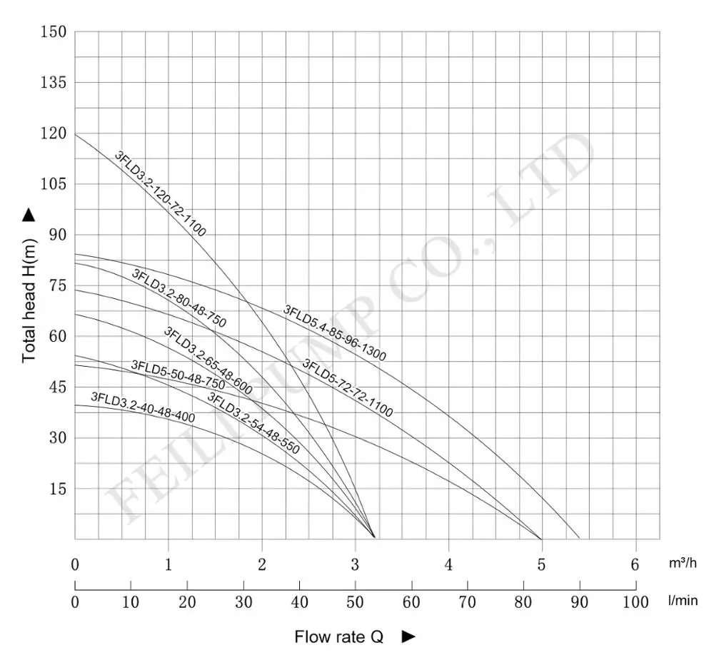 Characteristic Curve solar water pump
