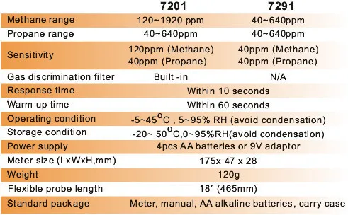 Портативный Газовый Детектор утечки тестер пропан и метан AZ7291