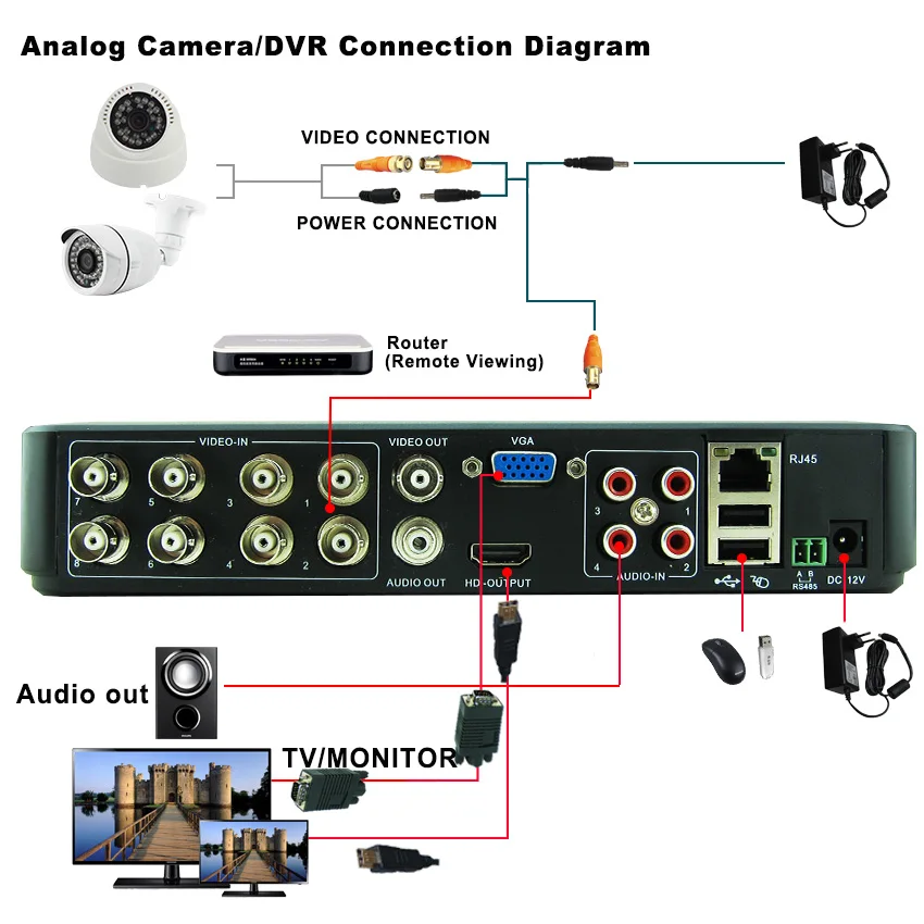 7-Connection diagram DVR A1108E