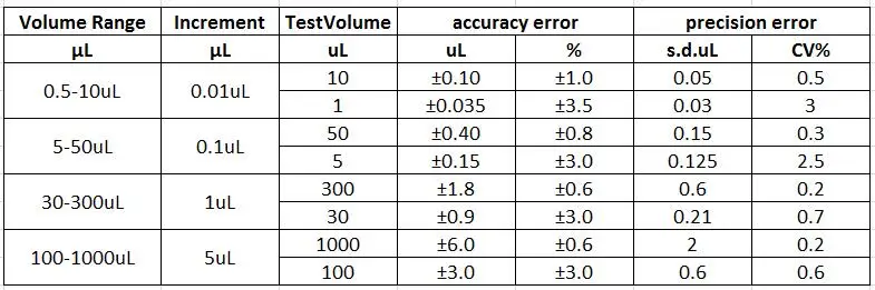 Электрическая пипетка Простая электрическая пипетка 0,5-10ul/5-50ul/30-300ul/100-1000ul, самокалибровка, пипетка, смешивание