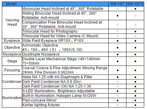 SW-107 Биологический микроскоп, бинокулярного Микроскопа мобильного наблюдения, микробных микроскоп