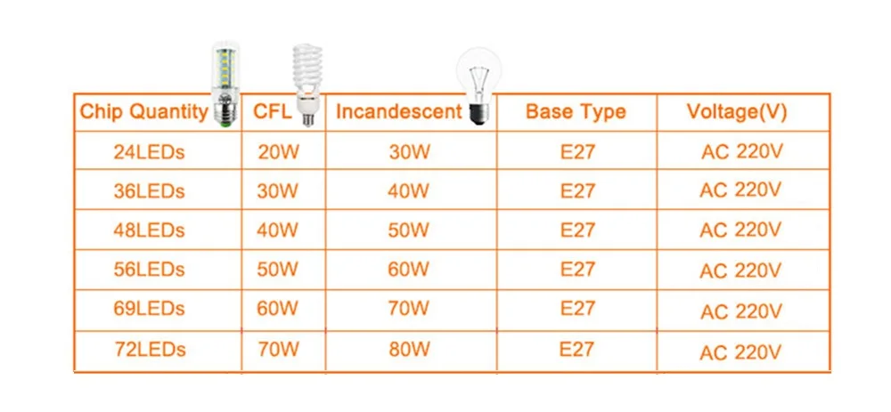 E27 светодиодный светильник E14 тип «Кукуруза» SMD5730 220V лампы 24 36 48 56 69 72 светодиодный s люстры лампы в форме свечи светодиодный светильник для украшения дома ампулы