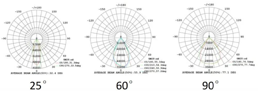 LED sport lighting beam angle