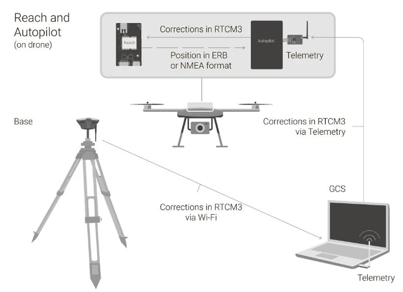 Беспилотный сантиметр высокая точность RTK дифференциальный gps аэрофотосъемка Pix Pixhawk спиральная антенна PPK мобильная/базовая станция fr завод