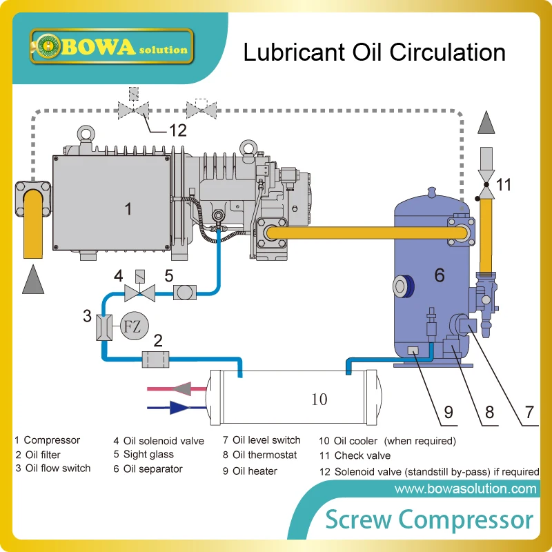 100HP LBP винтовой компрессор может быть установлен в больших объемах охлаждения криогенные установки для получения сжиженного природного газа(СПГ