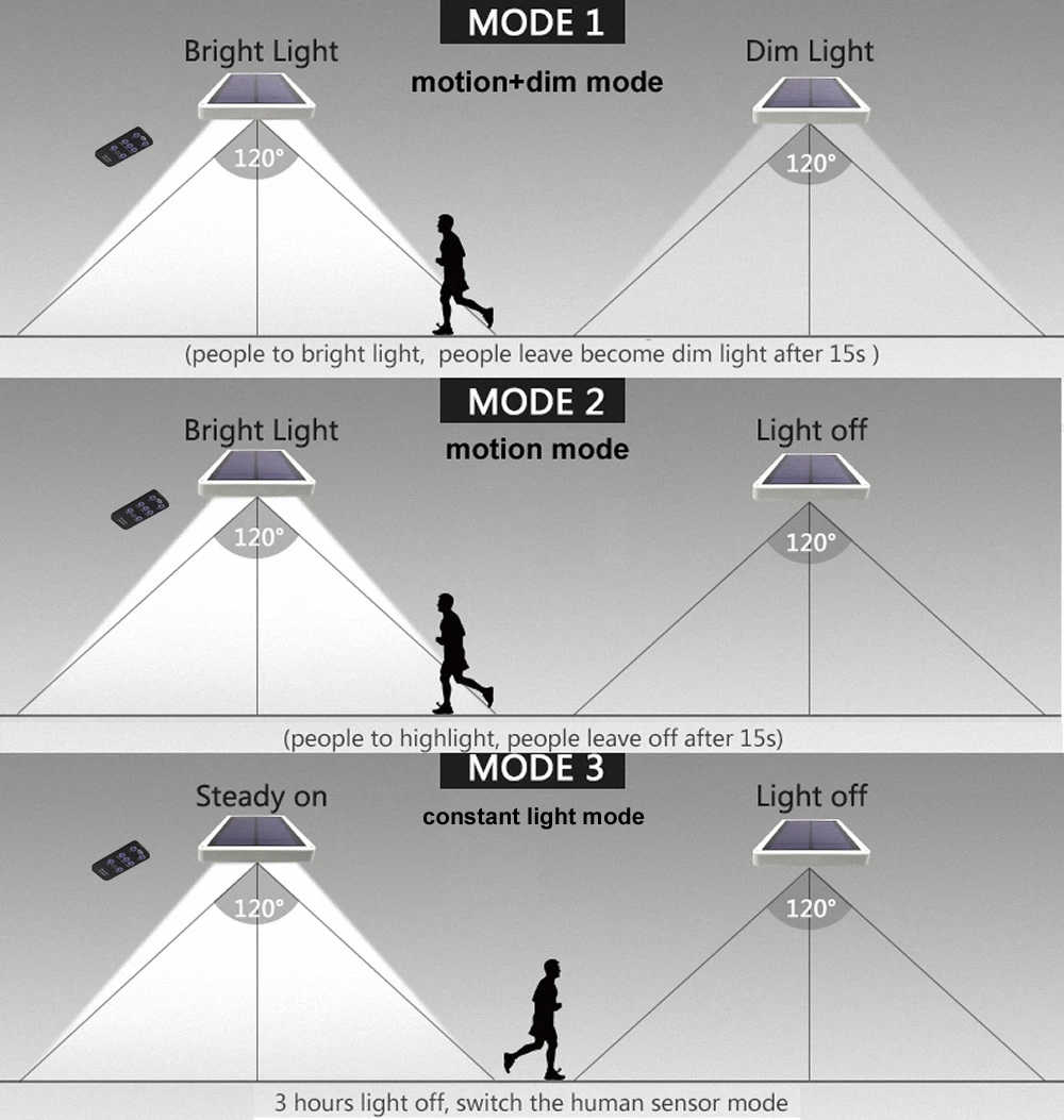 48 Светодиодный Солнечный свет три режима Водонепроницаемый светодиодный настенный светильник Путь Настенный пейзаж крепление садовый