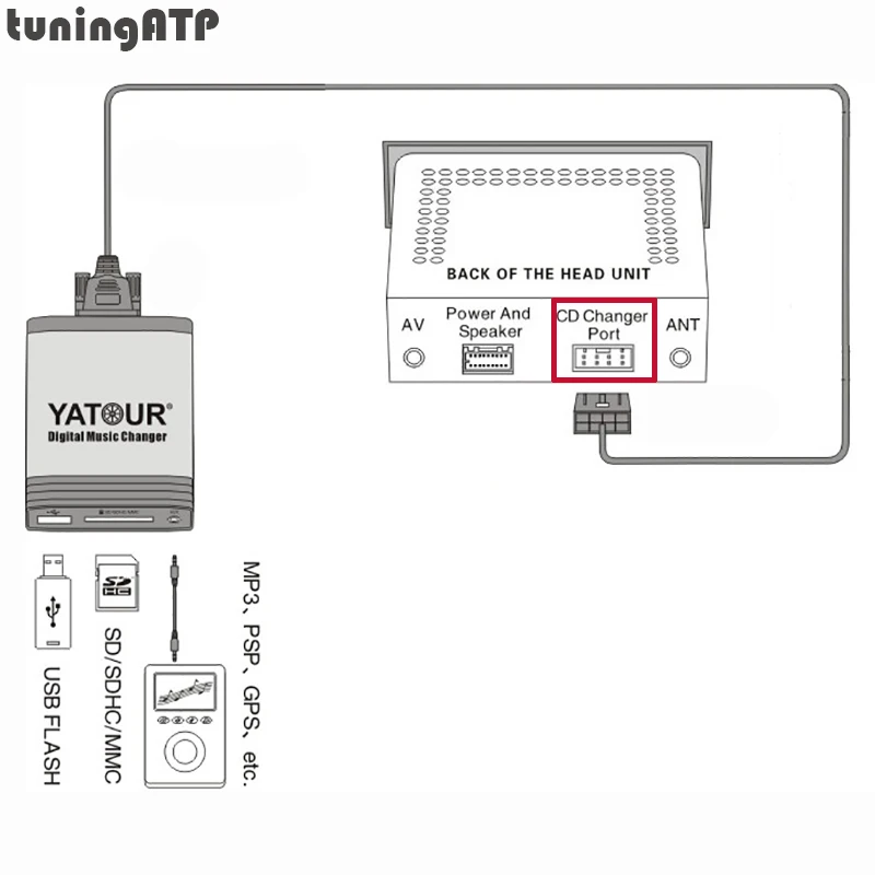 Цифровой музыкальный преобразователь YATOUR AUX SD USB MP3 интерфейс для Audi Concert II+ Chorus II+ Symphony II+ RNS-E