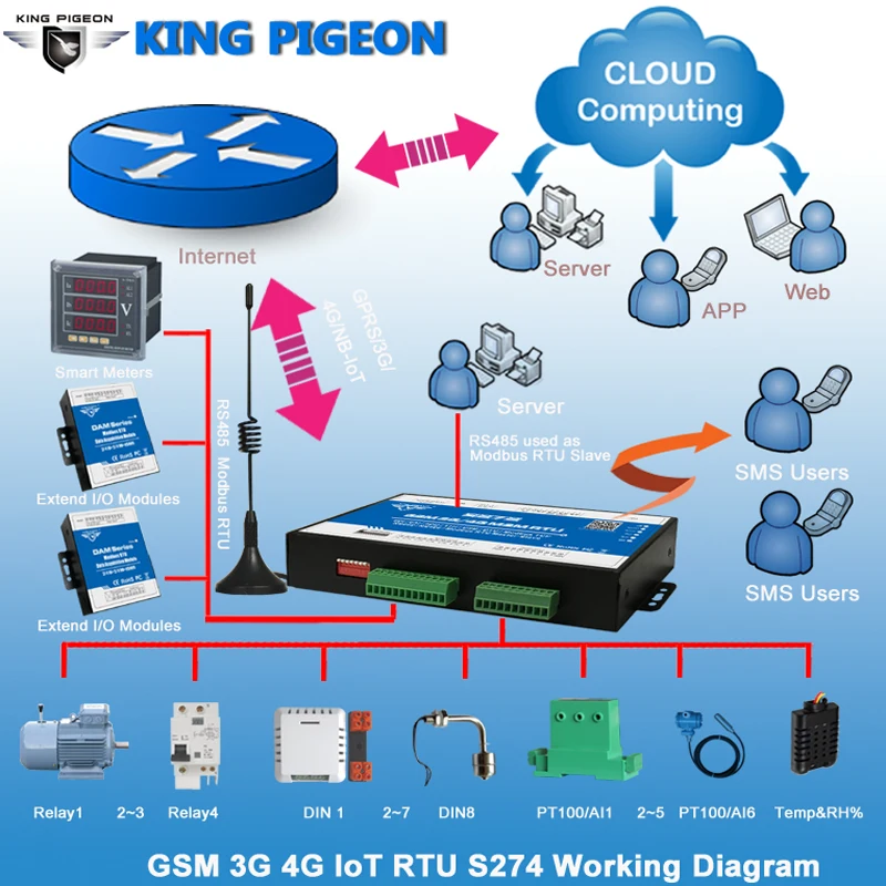 Промышленные IoT шлюзовый 3g 4G Сотовая связь IoT Modbus RTU ведомый/Master 1 RS485 поддерживает 80 I/O теги SMS сигнализационной контроллер S273