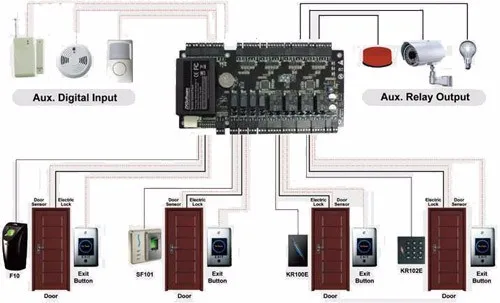 sơ đồ kết nối của bộ điều khiển trung tâm ZKteco C3-400