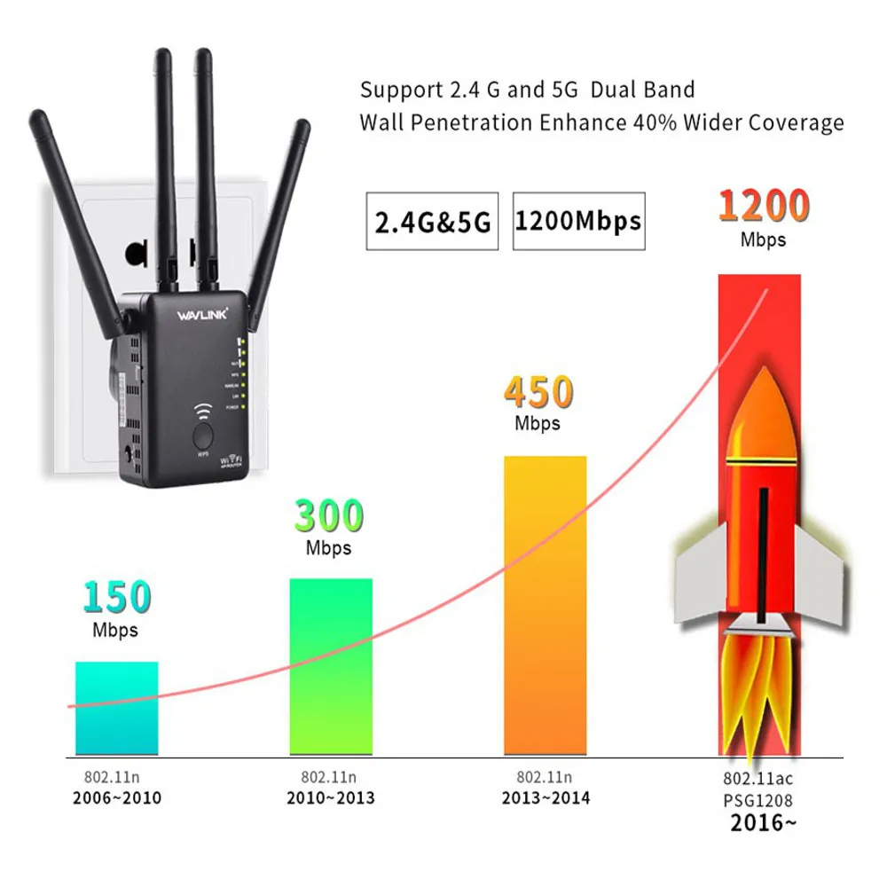 Wavlink AC1200 wifi ретранслятор/маршрутизатор/точка доступа беспроводной Wi-Fi диапазон расширитель wifi усилитель сигнала с внешними антеннами горячая распродажа