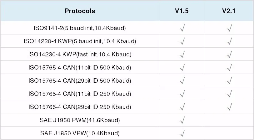 elm327 V1.5 obd2 Bluetooth OBD2 автоматический диагностический инструмент ELM 327 в 1,5 лучше, чем elm327 v2.1 код читателя Партер