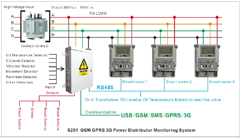 GSM Интеллектуальный измеритель мощности и силовой трансформатор Система дистанционного контроля для A/B/C 3 фазы переменного тока 0~ 400 В S251