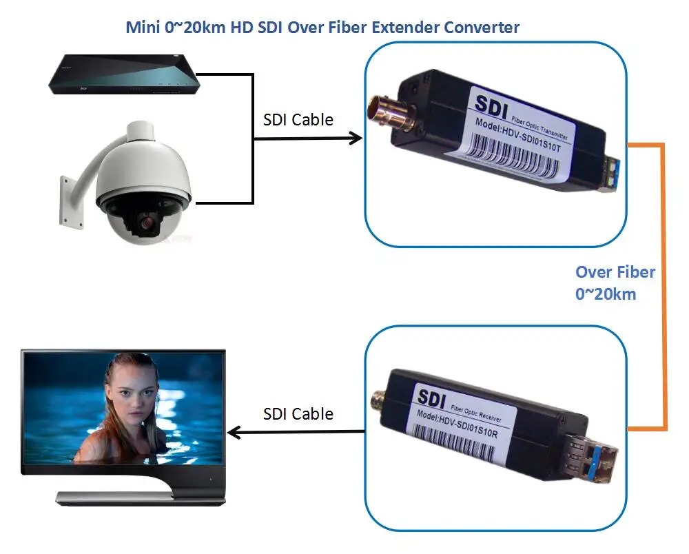 Мини HD SDI оптоволоконный медиаконвертер BNC 1080P оптический видеопередатчик