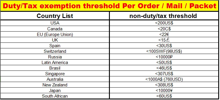 customs duty free chart