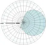 H-Plane