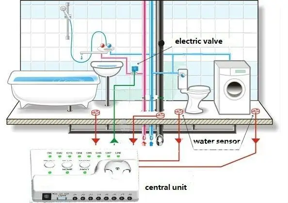 Великий Продвижение Высокое качество Россия украин Умный дом утечки воды Сенсор сигнализации Системы W Двойной 1/" моторизованный Клапан(dn15*2 шт