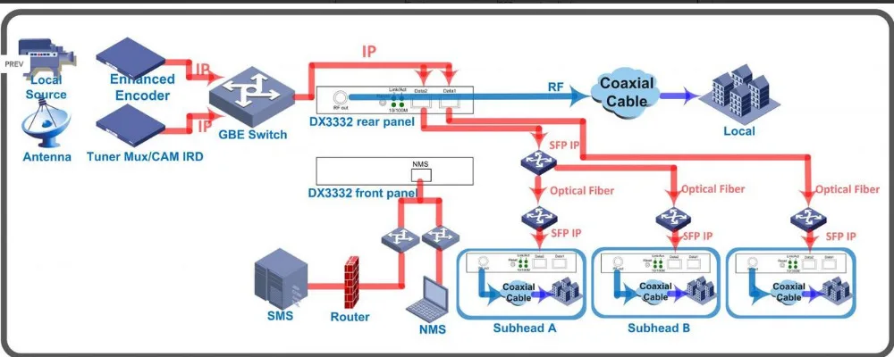 Модулятор IP QAM с мультиплексором TS IP/multicast 2 гигабит in 4 или 32 DVB C RF out модулятор|Теле-
