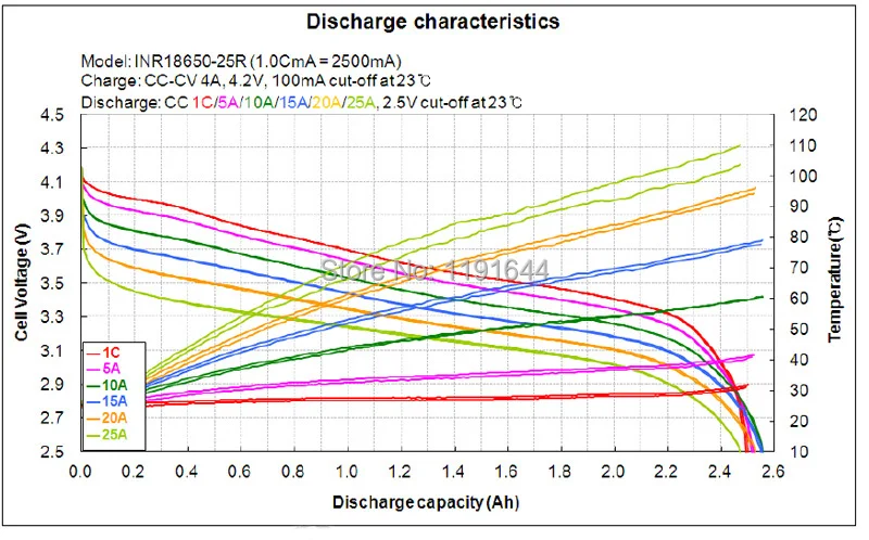 10 шт./лот 3,6 V INR18650-25R 18650 2500 ма/ч, непрерывная 20A литий-ионная аккумуляторная батарея для samsung